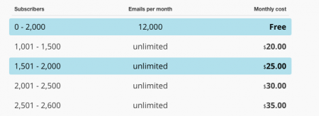MailChimp Pricing Plan for Email Marketing